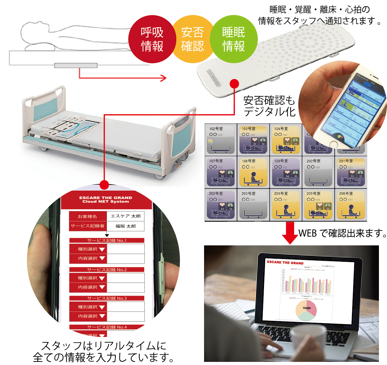 独自クラウドシステム『ESCARE NET』